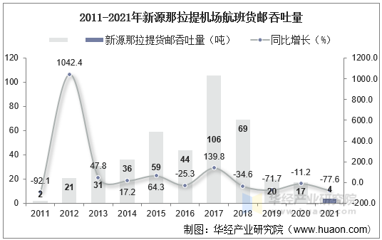 2011-2021年新源那拉提机场航班货邮吞吐量