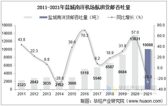 2011-2021年盐城南洋机场航班货邮吞吐量