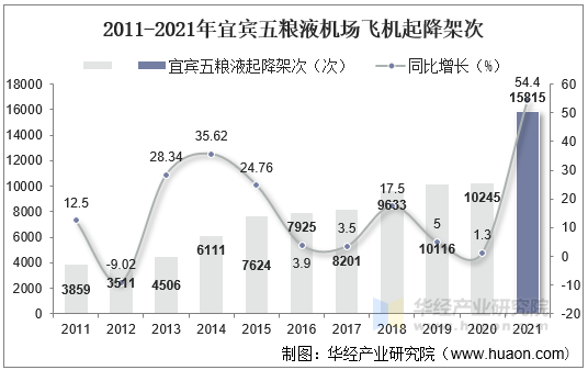 2011-2021年宜宾五粮液机场飞机起降架次