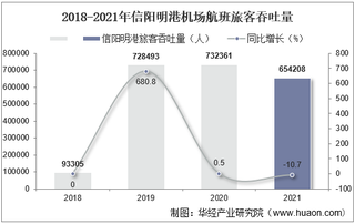 2021年信阳明港机场生产统计：旅客吞吐量、货邮吞吐量及飞机起降架次分析