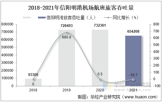 2018-2021年信阳明港机场航班旅客吞吐量