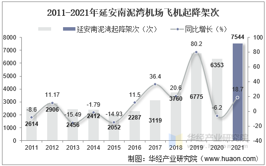 2011-2021年延安南泥湾机场飞机起降架次