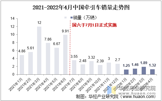 2021-2022年4月中国牵引车销量走势图