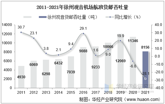 2011-2021年徐州观音机场航班货邮吞吐量