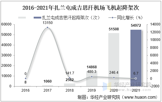 2016-2021年扎兰屯成吉思汗机场飞机起降架次