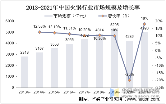 2013-2021年中国火锅行业市场规模及增长率