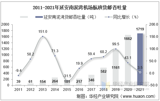 2011-2021年延安南泥湾机场航班货邮吞吐量