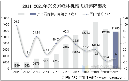 2011-2021年兴义万峰林机场飞机起降架次