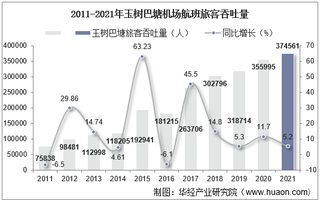 2021年玉树巴塘机场生产统计：旅客吞吐量、货邮吞吐量及飞机起降架次分析