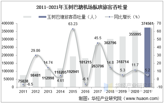 2011-2021年玉树巴塘机场航班旅客吞吐量