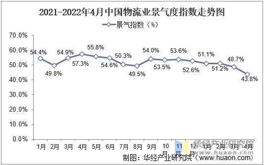 2021-2022年4月中国物流业景气度指数走势图