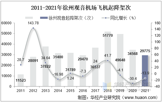 2011-2021年徐州观音机场飞机起降架次