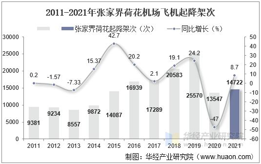 2011-2021年张家界荷花机场飞机起降架次