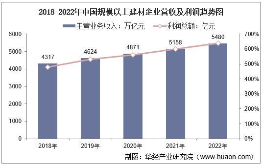 2018-2022年中国规模以上建材企业营收及利润趋势图