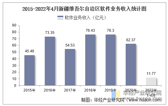2015-2022年4月新疆维吾尔自治区软件业务收入统计图