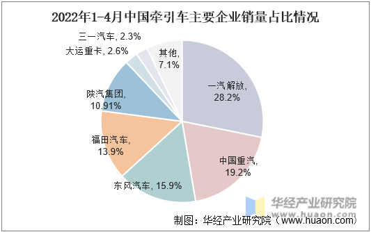 2022年1-4月中国牵引车主要企业销量占比情况