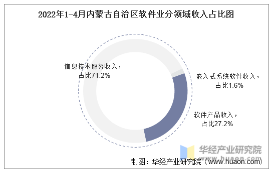 2022年1-4月内蒙古自治区软件业分领域收入占比图