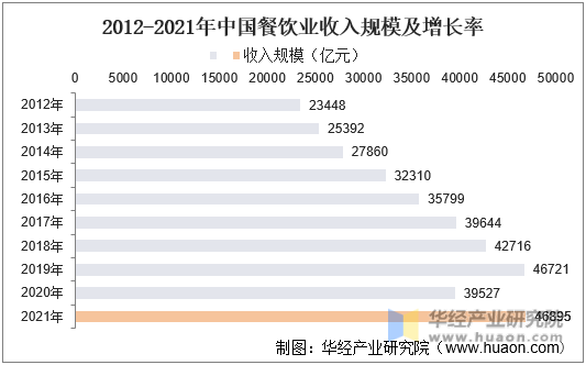 2012-2021年年中国餐饮业收入规模及增长率