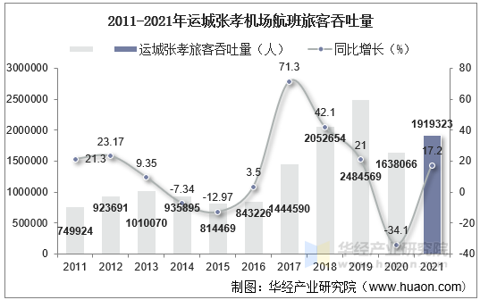 2011-2021年运城张孝机场航班旅客吞吐量