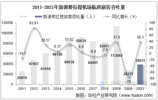 2011-2021年新源那拉提机场航班旅客吞吐量