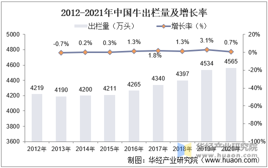 2012-2021年中国牛出栏量及增长率