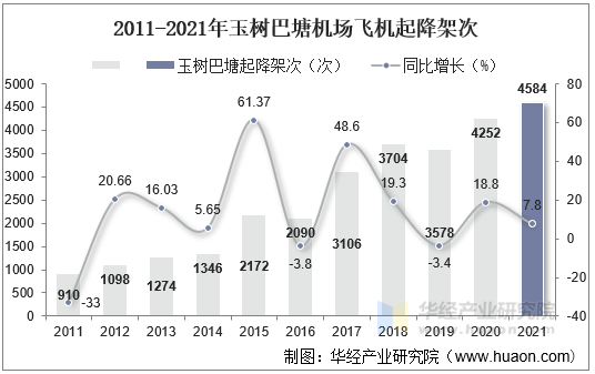 2011-2021年玉树巴塘机场飞机起降架次