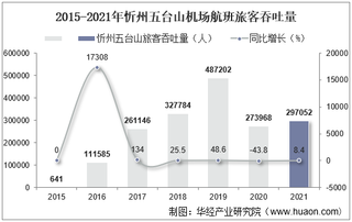 2021年忻州五台山机场生产统计：旅客吞吐量、货邮吞吐量及飞机起降架次分析