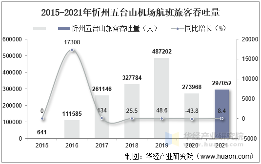 2015-2021年忻州五台山机场航班旅客吞吐量