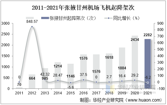 2011-2021年张掖甘州机场飞机起降架次