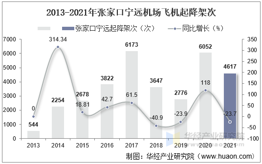 2013-2021年张家口宁远机场飞机起降架次