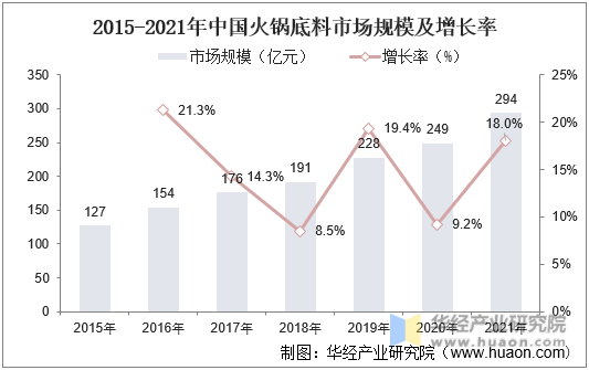 2015-2021年中国火锅底料市场规模及增长率