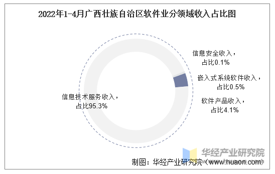 2022年1-4月广西壮族自治区软件业分领域收入占比图