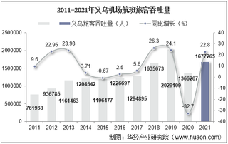 2021年义乌机场生产统计：旅客吞吐量、货邮吞吐量及飞机起降架次分析