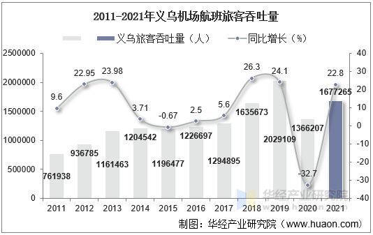 2011-2021年义乌机场航班旅客吞吐量