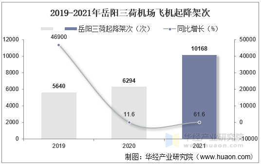 2019-2021年岳阳三荷机场飞机起降架次