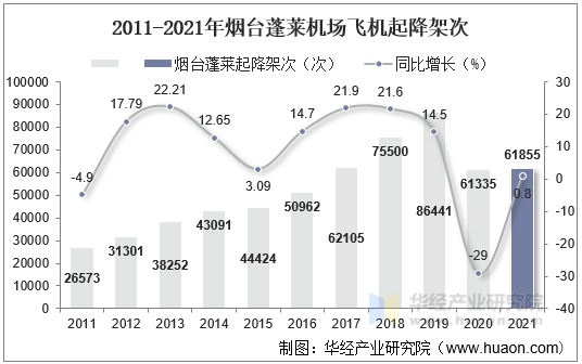 2011-2021年烟台蓬莱机场飞机起降架次