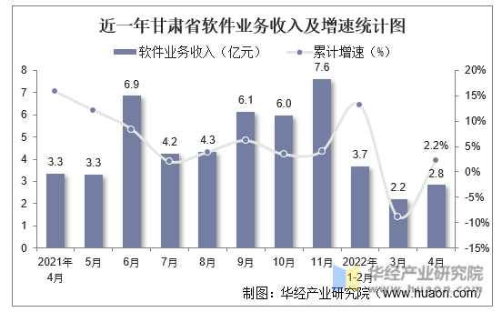 近一年甘肃省软件业务收入及增速统计图