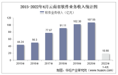 2022年1-4月云南省软件业业务收入及信息安全收入统计