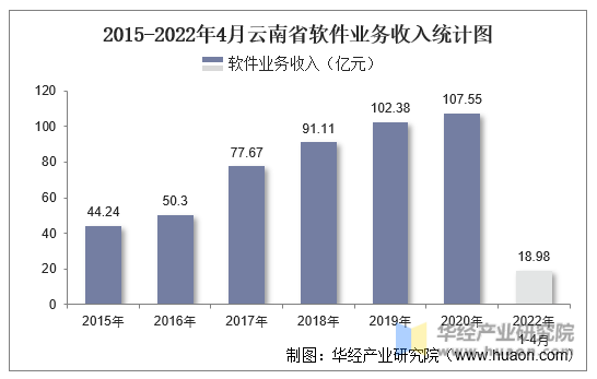 2015-2022年4月云南省软件业务收入统计图