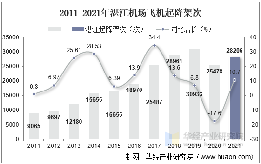 2011-2021年湛江机场飞机起降架次