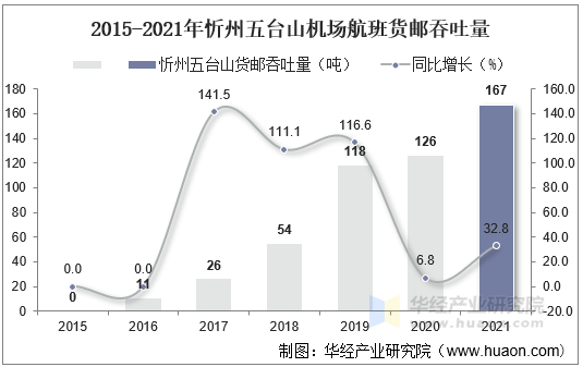 2015-2021年忻州五台山机场航班货邮吞吐量