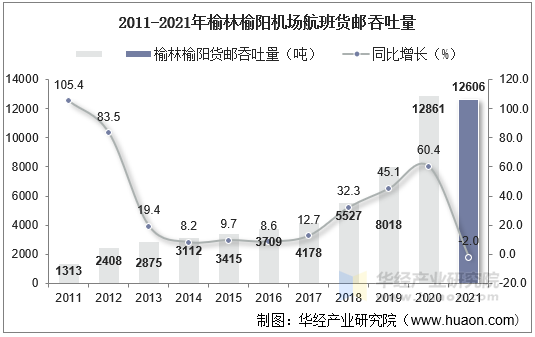 2011-2021年榆林榆阳机场航班货邮吞吐量