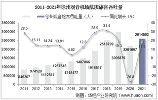 2021年徐州观音机场生产统计：旅客吞吐量、货邮吞吐量及飞机起降架次分析