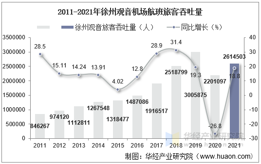 2011-2021年徐州观音机场航班旅客吞吐量