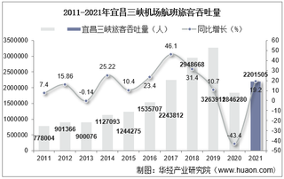 2021年宜昌三峡机场生产统计：旅客吞吐量、货邮吞吐量及飞机起降架次分析