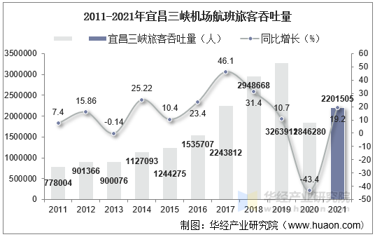 2011-2021年宜昌三峡机场航班旅客吞吐量