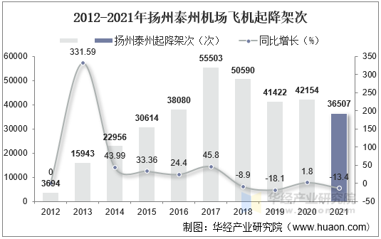 2012-2021年扬州泰州机场飞机起降架次