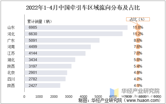 2022年1-4月中国牵引车区域流向分布及占比