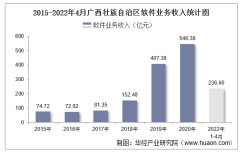 2022年1-4月广西壮族自治区软件业业务收入及信息安全收入统计