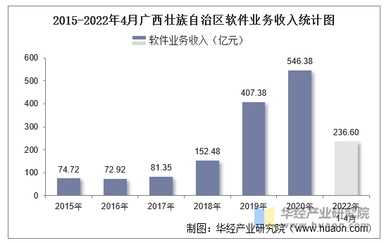 2015-2022年4月广西壮族自治区软件业务收入统计图